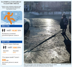 Аюултай хот: Замаа шинэчилсэн ч иргэд бэртсээр байна